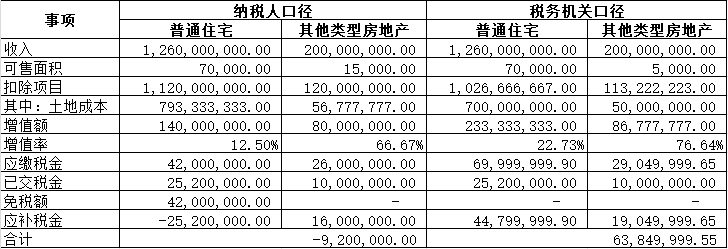人防车位的土地增值税清算所面临的三大争议