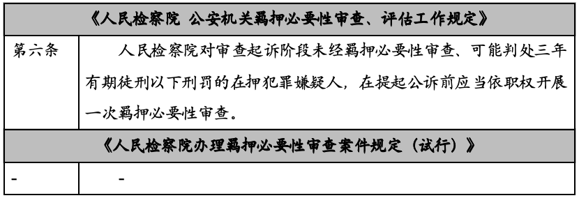 两部门新规：羁押必要性审查迎来重大修订