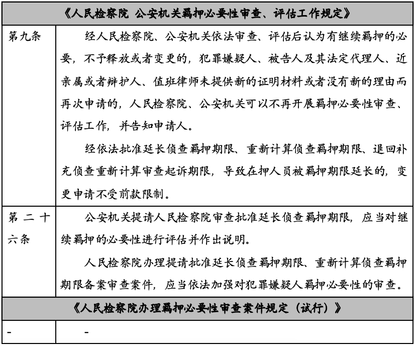 两部门新规：羁押必要性审查迎来重大修订