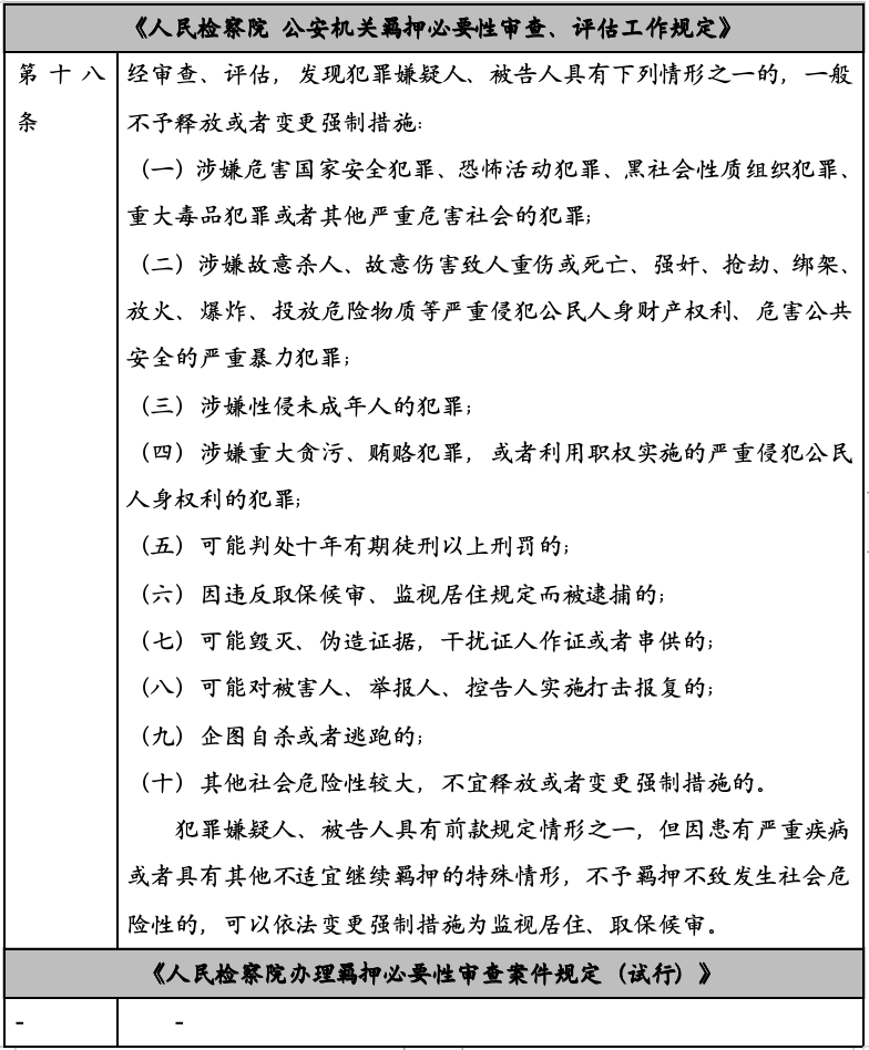 两部门新规：羁押必要性审查迎来重大修订