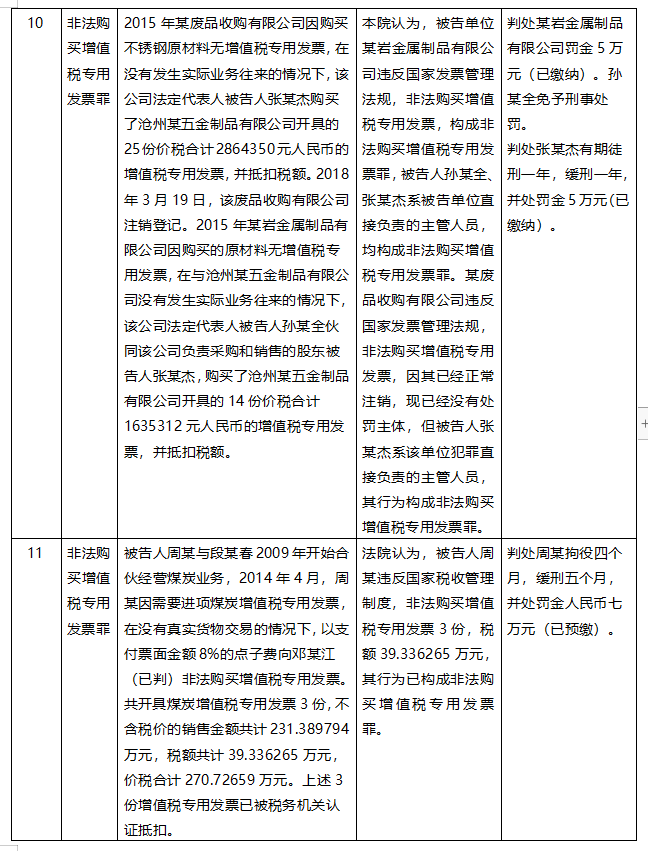十二例虚开发票案件以非法购买增值税专用发票罪判处缓刑、拘役