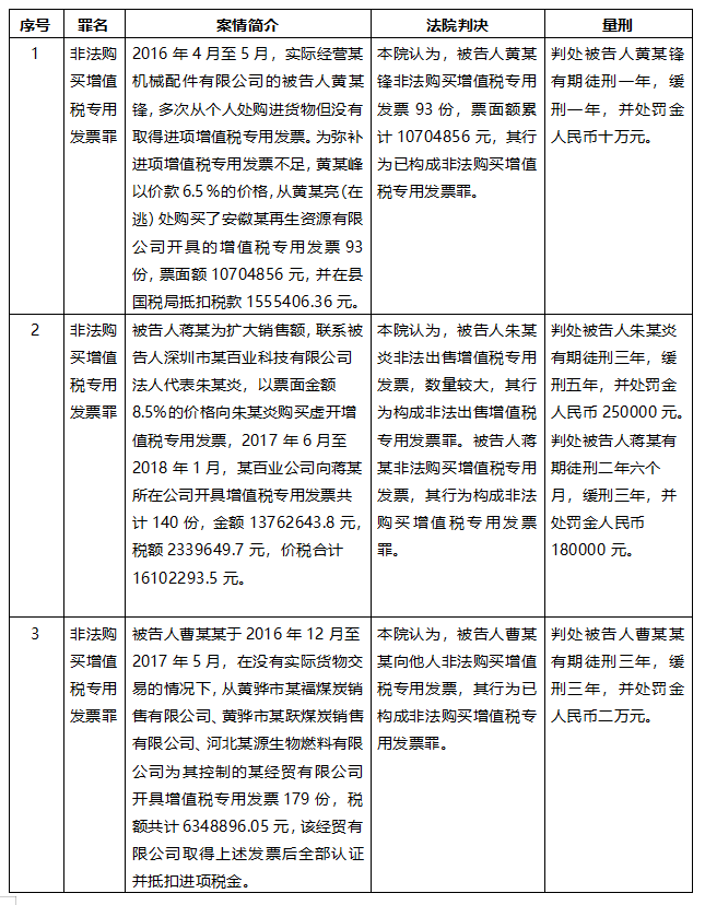 十二例虚开发票案件以非法购买增值税专用发票罪判处缓刑、拘役