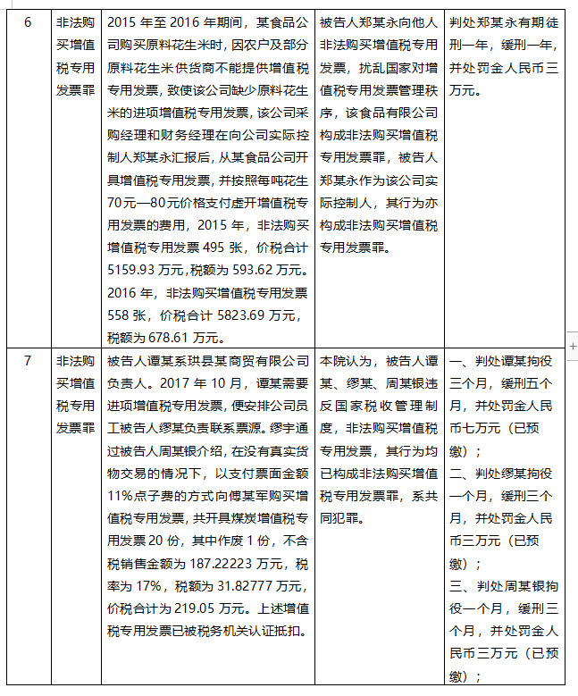 十二例虚开发票案件以非法购买增值税专用发票罪判处缓刑、拘役