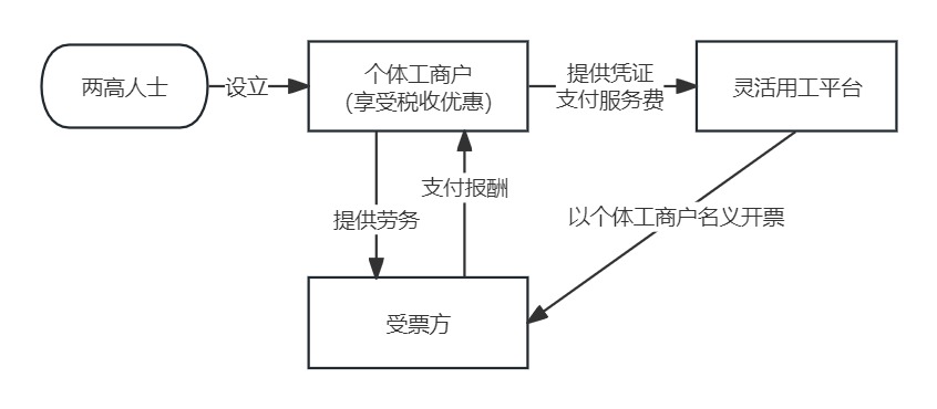灵工平台发票风险升级，税务合规迫在眉睫