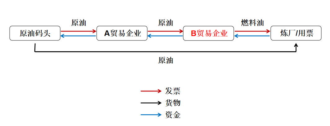 辽宁税警联合破获千亿石化虚开大案，五大新型虚开涉税风险应关注！