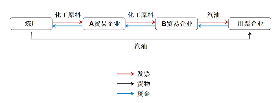 辽宁税警联合破获千亿石化虚开大案，五大新型虚开涉税风险应关注！