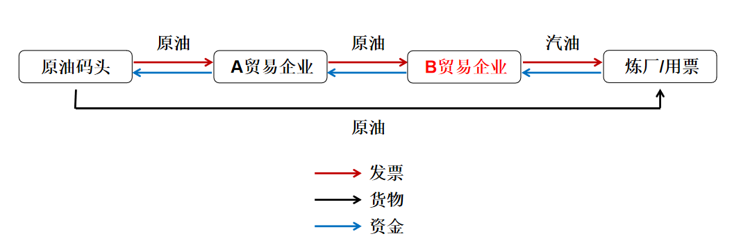 辽宁税警联合破获千亿石化虚开大案，五大新型虚开涉税风险应关注！