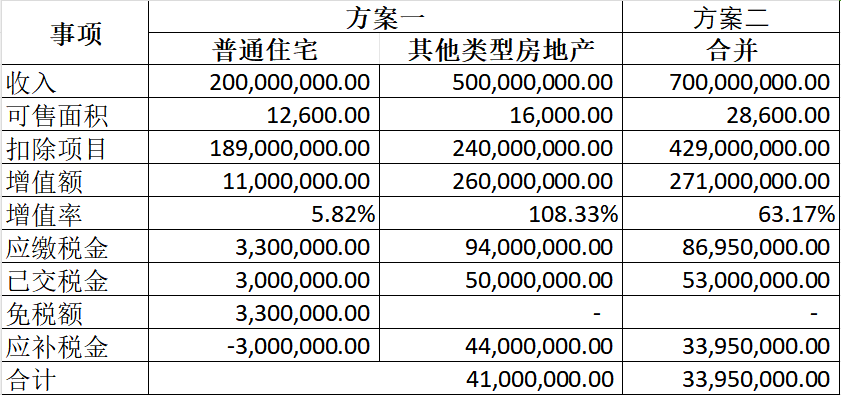 房开企业土增清算放弃普宅优惠引争议，这是为哪般？