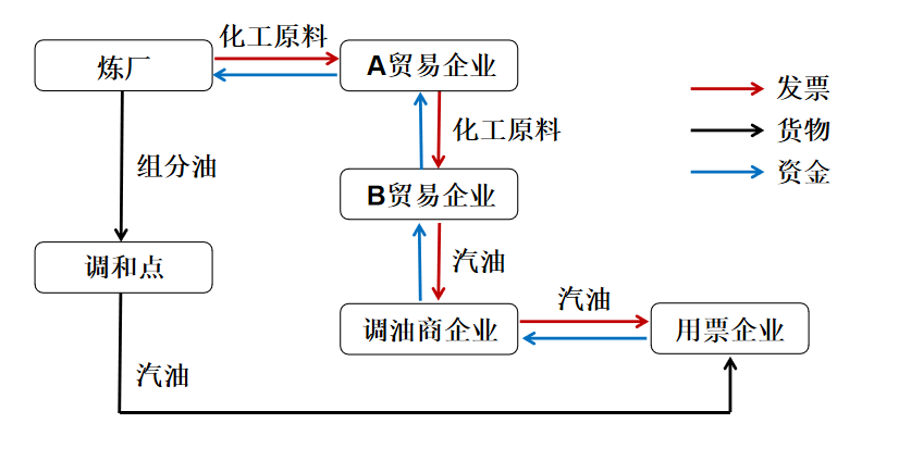 辽宁税警联合破获千亿石化虚开大案，五大新型虚开涉税风险应关注！