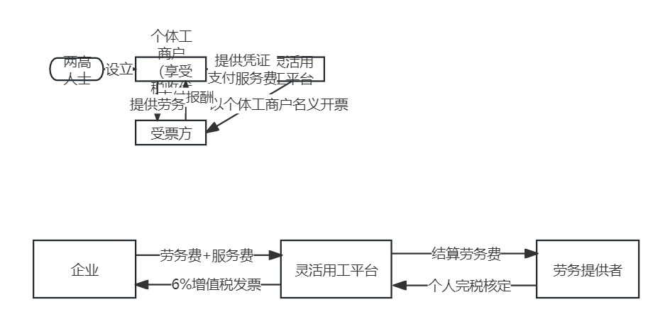 灵工平台发票风险升级，税务合规迫在眉睫