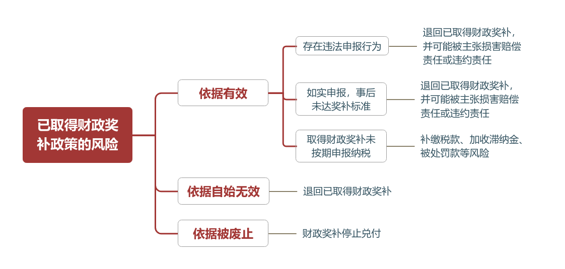 公平竞争审查条例生效，再生资源企业取得财政奖励补贴面临哪些风险