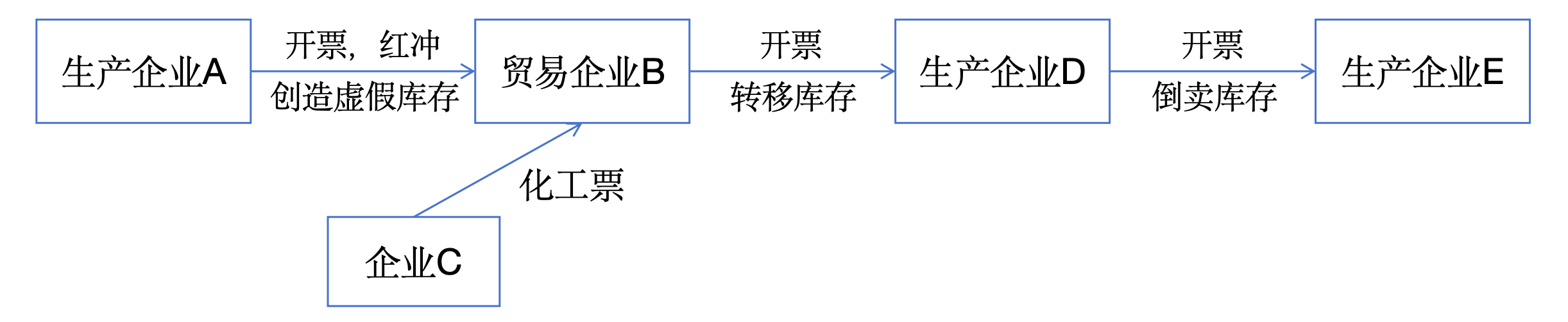 探求企业利用红冲虚开石脑油发票逃税本质的关键抓手是这两张表