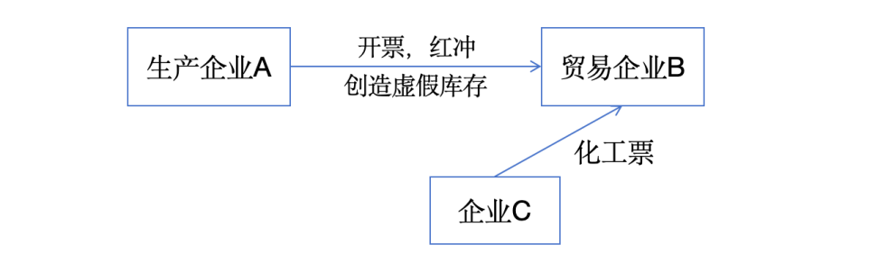探求企业利用红冲虚开石脑油发票逃税本质的关键抓手是这两张表