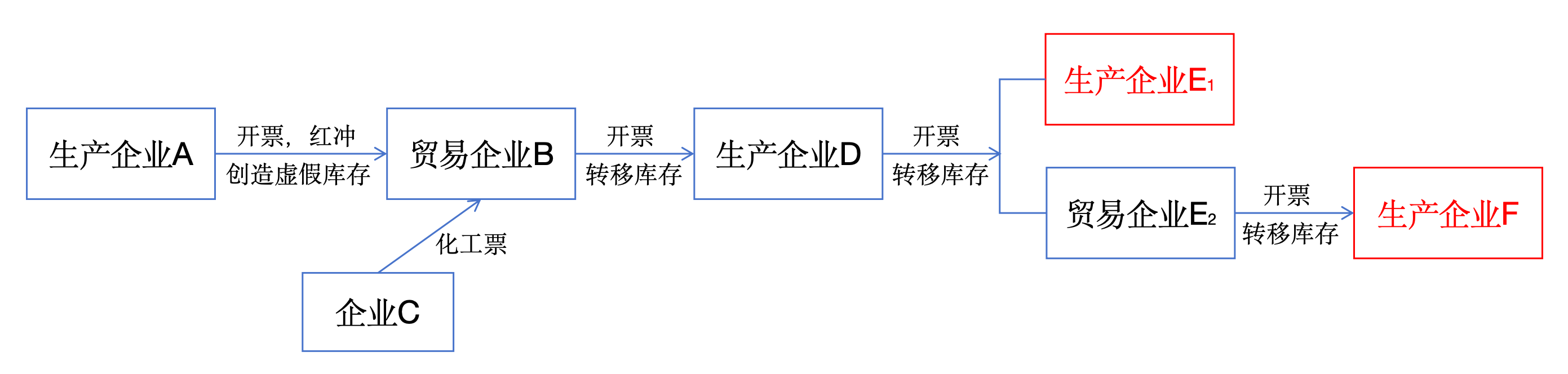 探求企业利用红冲虚开石脑油发票逃税本质的关键抓手是这两张表