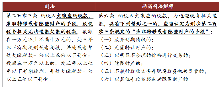 司法判例:这三种情形不构成逃避追缴欠税罪