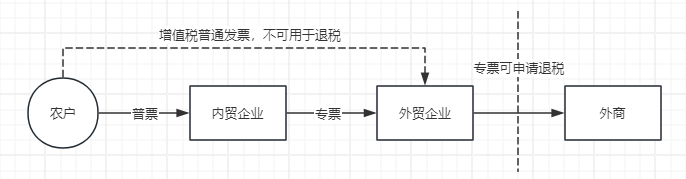 农产品屡涉骗取出口退税，出口企业虚开骗税风险不得不防
