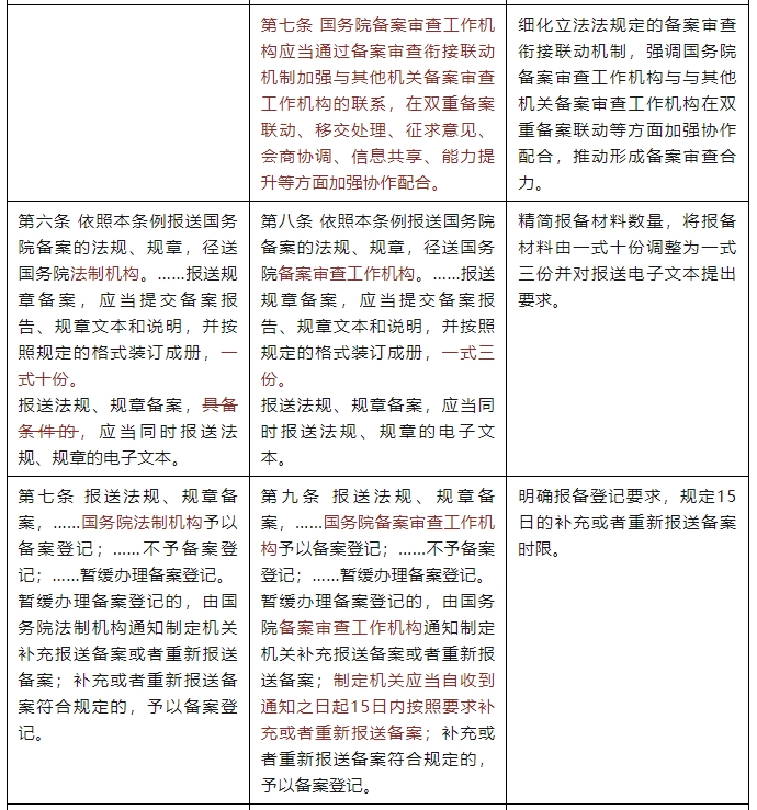 法规规章备案审查条例给税收立法带来了哪些影响？