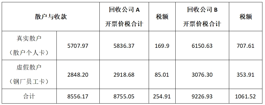 税务司法鉴定是如何根据两高司法解释鉴定虚开案件中的税款损失？