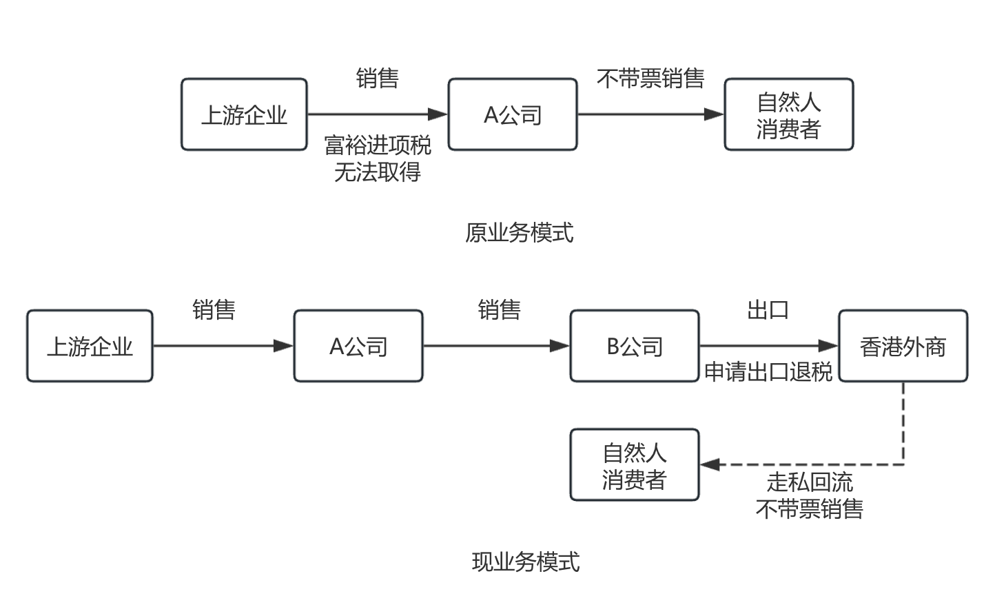 案情分析：从税款损失的根源界分骗税、走私与逃税行为
