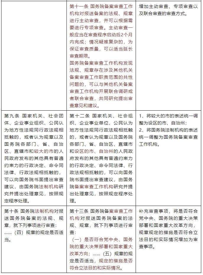 法规规章备案审查条例给税收立法带来了哪些影响？
