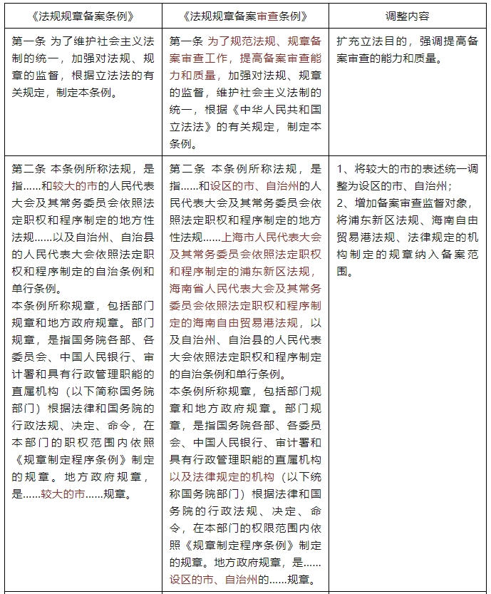 法规规章备案审查条例给税收立法带来了哪些影响？