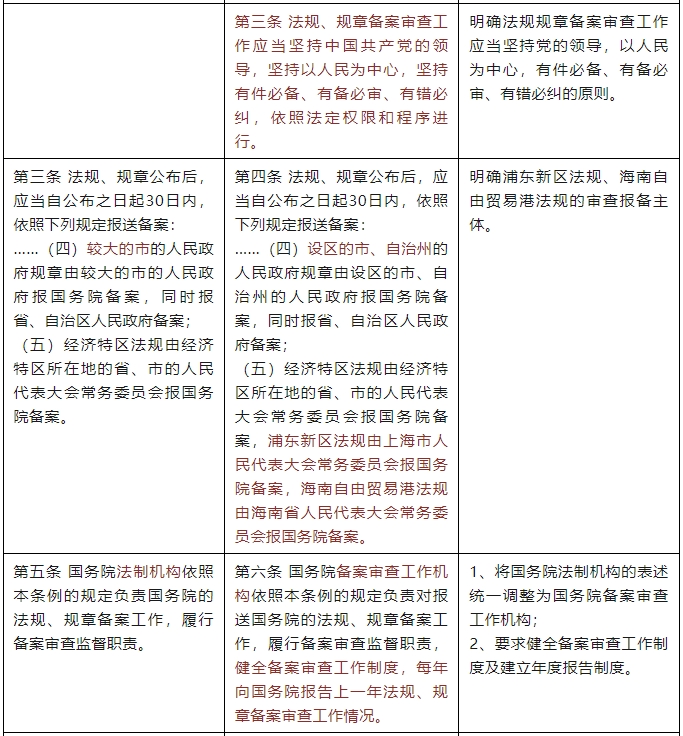 法规规章备案审查条例给税收立法带来了哪些影响？