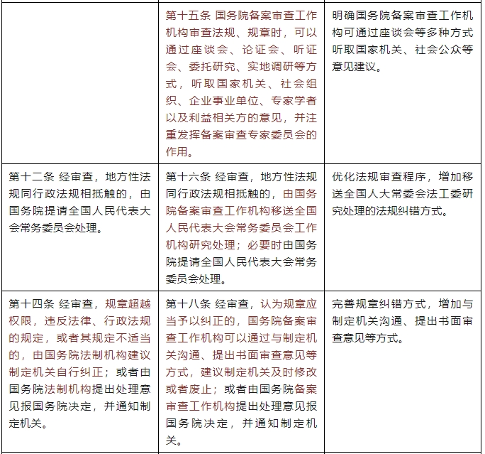 法规规章备案审查条例给税收立法带来了哪些影响？