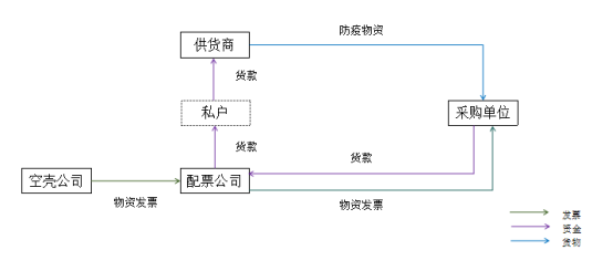 防疫物资供应链突显四大税务风险