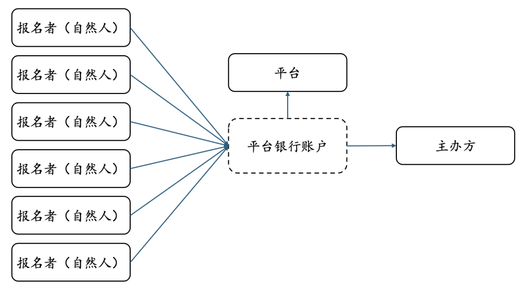 某平台被全额追缴税款，分账系统应用需要关注的税务风险